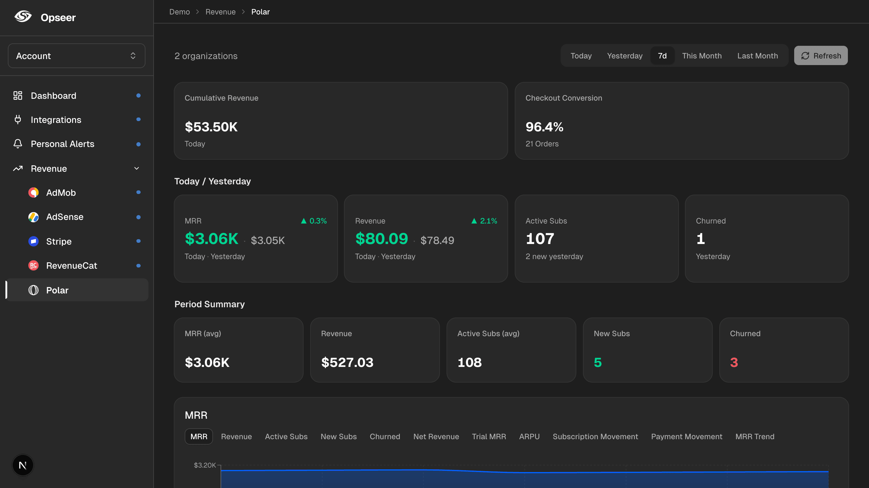 Polar revenue — Opseer dashboard preview